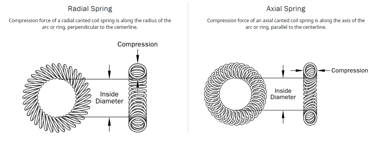 EMI Shielding Springs | EMI Shielding Spring Orientation - Handa Shielding